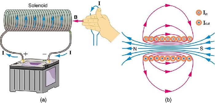 How to Concentrate and Strengthen Magnetic Fields in Coil